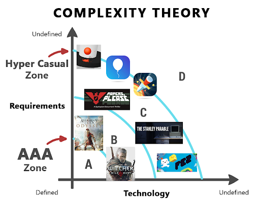 Complexity Theory chart with game examples across zones A to D. The AAA zone is near defined requirements; the Hyper Casual zone is higher on the requirements-uncertainty axis. Technology uncertainty increases to the right.