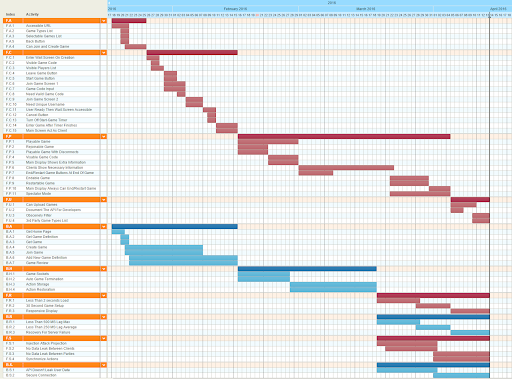 Example Gantt chart with task rows, dates and coloured bars showing a scheduled sequence of development work.