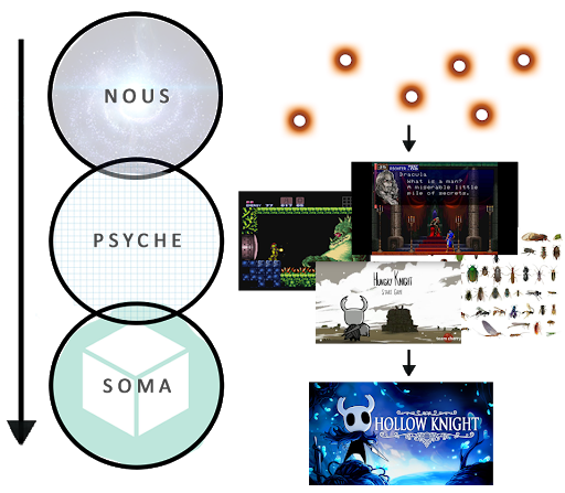 Diagram with overlapping circles labelled Nous, Psyche and Soma, alongside game ideas, prototypes and a finished game.