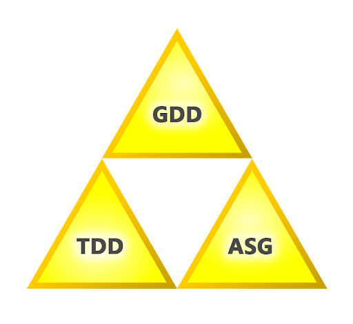 Triangle joining three documents: GDD at the top, TDD at the bottom left and ASG at the bottom right.