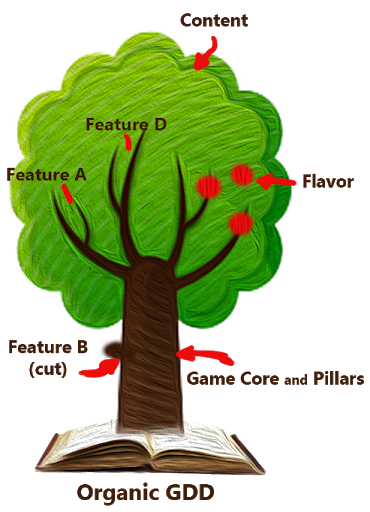 Organic GDD tree metaphor. Game core and pillars form the trunk; features A and D are branches; feature B is cut. Content forms the leaves and flavour is shown as fruit.
