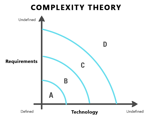 Complexity Theory chart. Requirements run vertically from defined to undefined; technology runs horizontally from defined to undefined. Curves labelled A, B, C and D show increasing uncertainty away from the defined origin.