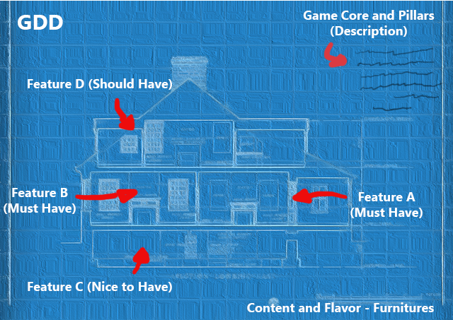 GDD as a house blueprint. Game core and pillars are the description; features A and B are Must Have, feature D is Should Have and feature C is Nice to Have. Content and flavour are the furniture.