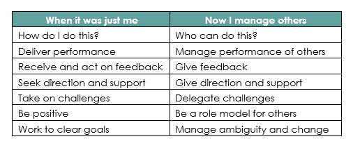 When it was just me versus now I manage others. How do I do this becomes Who can do this? Deliver performance becomes Manage performance of others. Receive and act on feedback becomes Give feedback. Seek direction and support becomes Give direction and support. Take on challenges becomes Delegate challenges. Be positive becomes Be a role-model for others. Work to clear goals becomes Manage ambiguity and change.