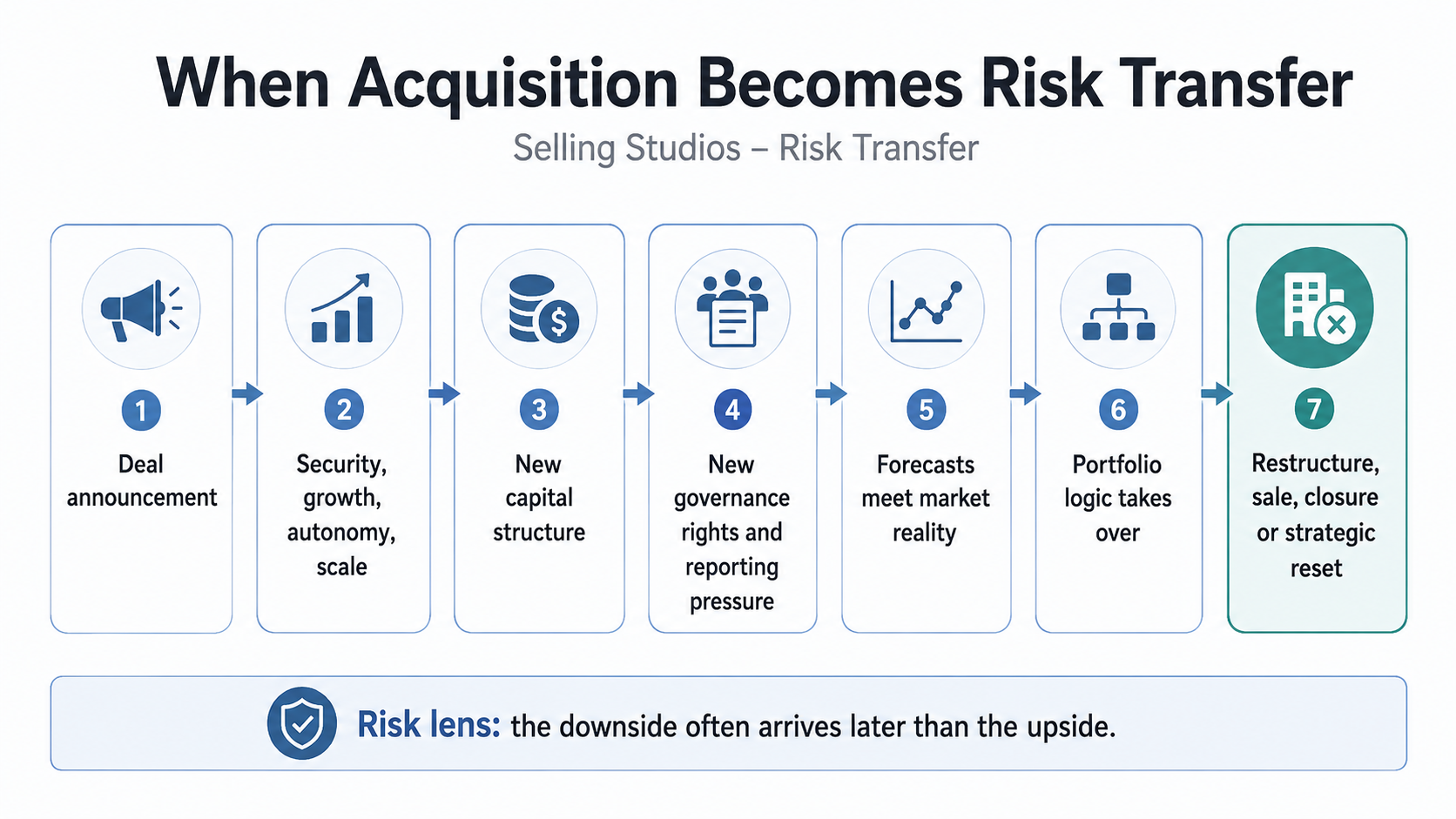 When Acquisition Becomes Risk Transfer. Sequence: deal announcement; security, growth and autonomy promised; new capital; new governance rights and reporting pressure; forecasts meet market reality; portfolio logic takes over; restructure, sale, closure or strategic retreat. Risk lens: the downside often arrives later than the upside.