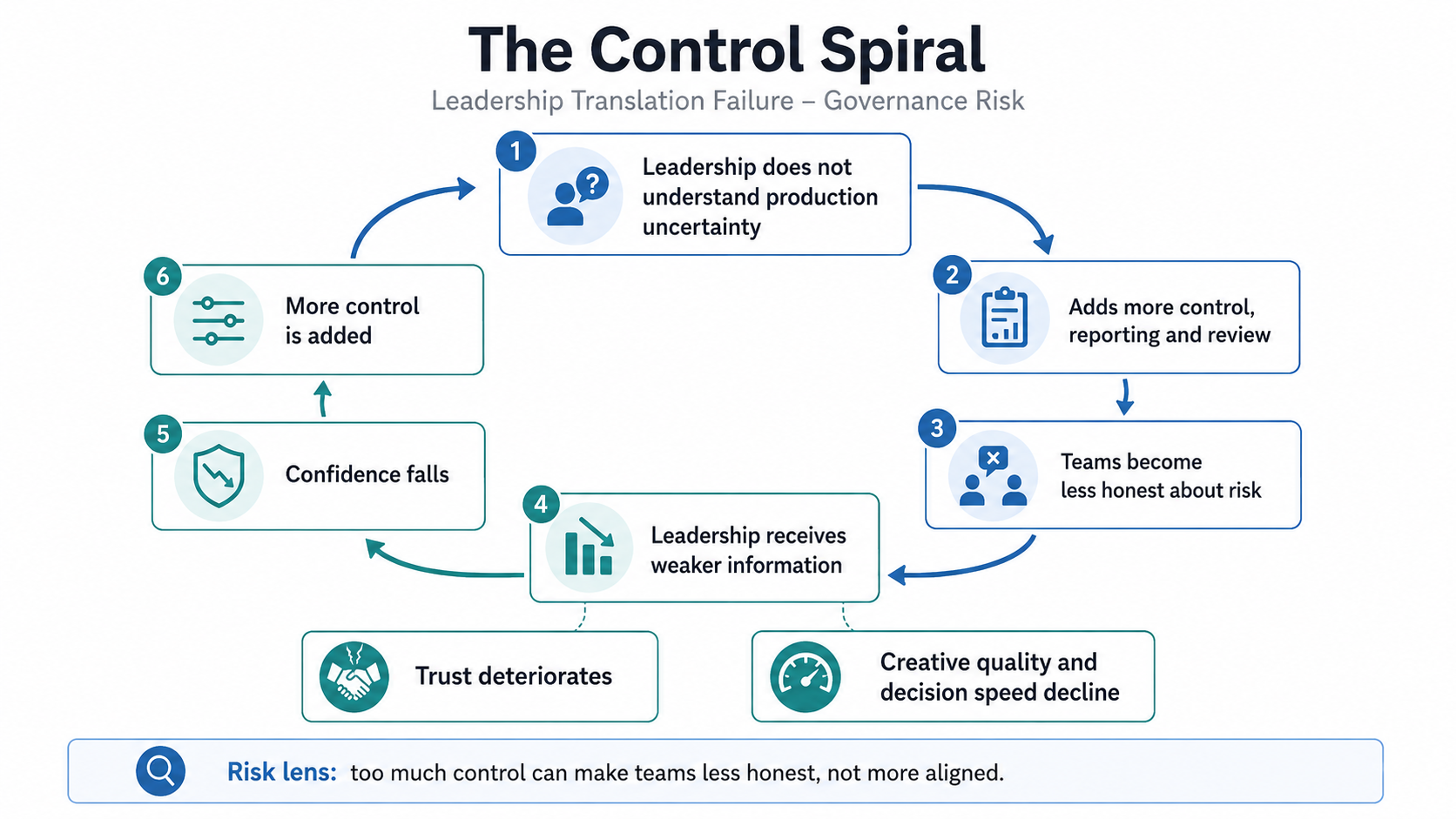 The Control Spiral. Leadership does not understand production uncertainty; adds more control, reporting and review; teams become less honest about risk; leadership receives weaker information; confidence falls; more controls are added. Trust deteriorates. Creative quality and decision speed decline. Risk lens: too much control can make teams less honest, not more aligned.