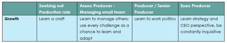 Growth mindset by role. Seeking a production role: learn a craft. Associate Producer managing a small team: learn to manage others; use every challenge as a chance to learn and adapt. Producer or Senior Producer: learn to work politics. Executive Producer: learn strategy and CEO perspective, constantly inquisitive.