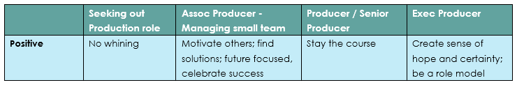 Positive mindset by role. Seeking a production role: no whining. Associate Producer managing a small team: motivate others; find solutions; future focused; celebrate success. Producer or Senior Producer: stay the course. Executive Producer: create sense of hope and certainty; be a role model.