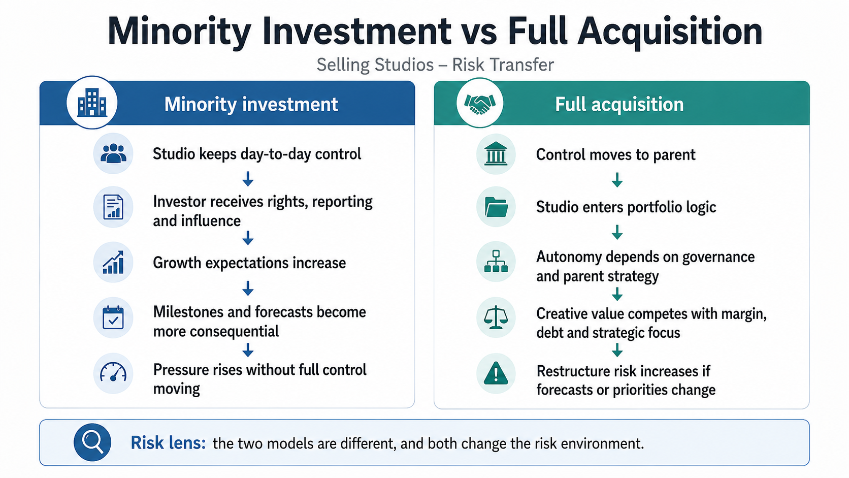 Minority Investment vs Full Acquisition. Minority investment: studio keeps day-to-day control; investor receives rights, reporting and influence; growth expectations increase; milestones and forecasts become more consequential; pressure rises without full control moving. Full acquisition: control moves to parent; studio enters portfolio logic; autonomy depends on governance and parent strategy; creative value competes with margin, debt and strategic targets; restructure risk increases if forecasts or priorities change.