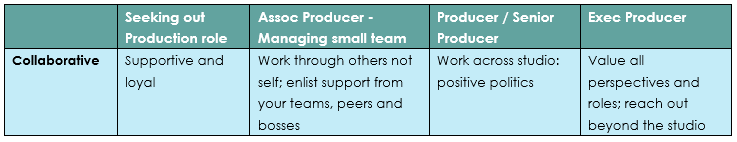 Collaborative mindset by role. Seeking a production role: supportive and loyal. Associate Producer managing a small team: work through others, not self; enlist support from your teams, peers and bosses. Producer or Senior Producer: work across studio; positive politics. Executive Producer: value all perspectives and roles; reach out beyond the studio.