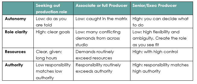 Autonomy, role clarity, resources and authority by role. Seeking production role: low autonomy, do as told; high role clarity, clear goals; clear, given resources and long hours; low responsibility matches low authority. Associate or full Producer: low autonomy, caught in the matrix; many conflicting demands from across studio; demands routinely exceed resources; responsibility routinely exceeds authority. Senior or Executive Producer: high autonomy, decide what to do; low role clarity, high flexibility and ambiguity, create role as you see fit; high resources with high control; high responsibility matches high authority.