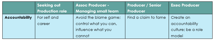 Accountability by role. Seeking a production role: for self and career. Associate Producer managing a small team: avoid the blame game; control what you can, influence what you cannot. Producer or Senior Producer: find a claim to fame. Executive Producer: create an accountability culture; be a role model.