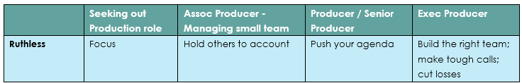 Ruthless mindset by role. Seeking a production role: focus. Associate Producer managing a small team: hold others to account. Producer or Senior Producer: push your agenda. Executive Producer: build the right team; make tough calls; cut losers.