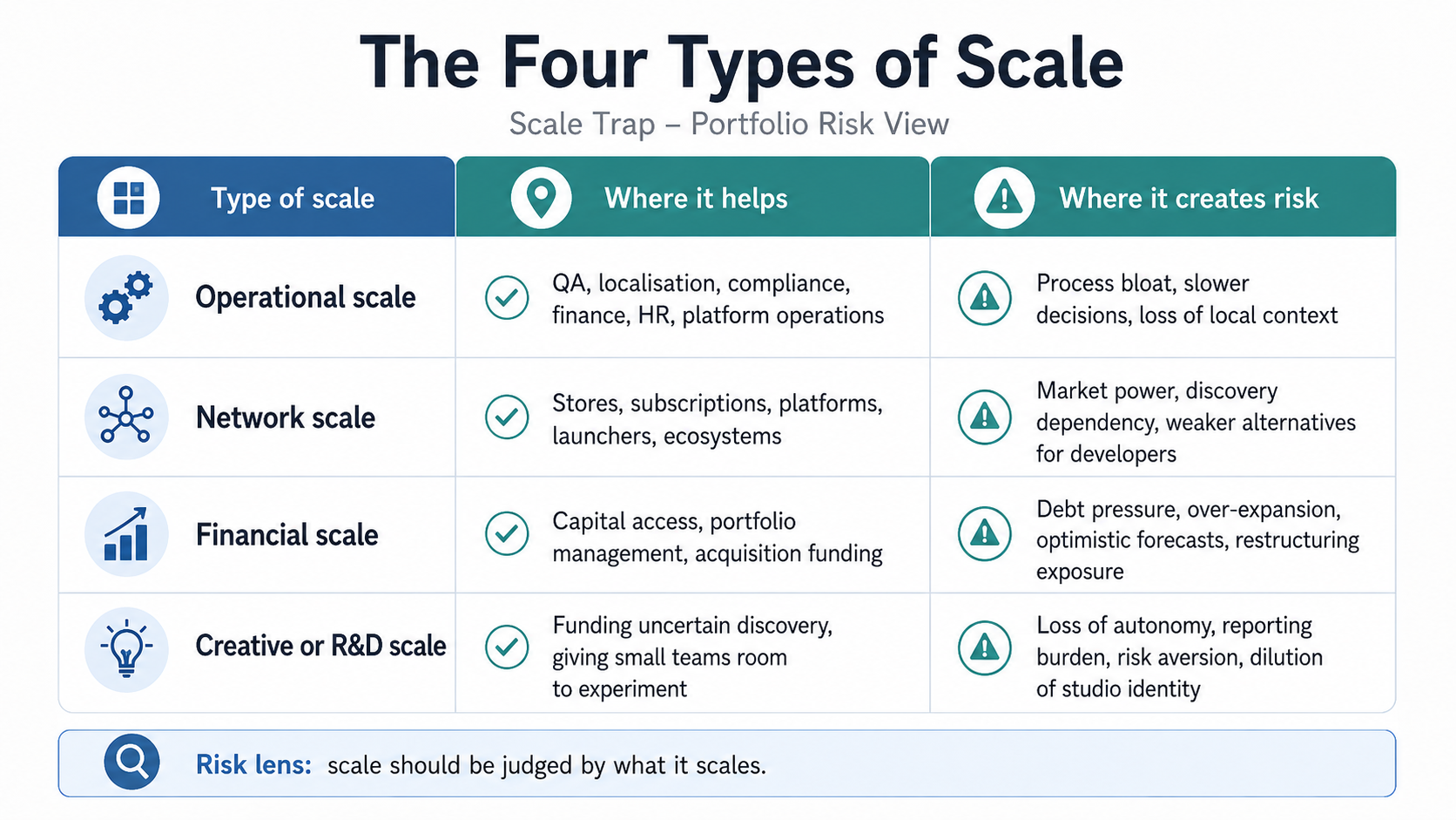 The Four Types of Scale. Operational scale helps QA, localisation, compliance, finance, HR and platform operations; risks process bloat, slower decisions and loss of local context. Network scale helps stores, subscriptions, platforms, discovery and ecosystems; risks market power, discovery distortion, dependency and weak signals for developers. Financial scale helps access to capital, acquisition funding and refinancing; risks debt pressure, over-expansion, optimistic forecasts and restructuring exposure. Creative R&D scale helps funding uncertain discovery over longer time spans; risks loss of autonomy, reporting burden, risk aversion and dilution of studio identity. Scale should be judged by what it scales.
