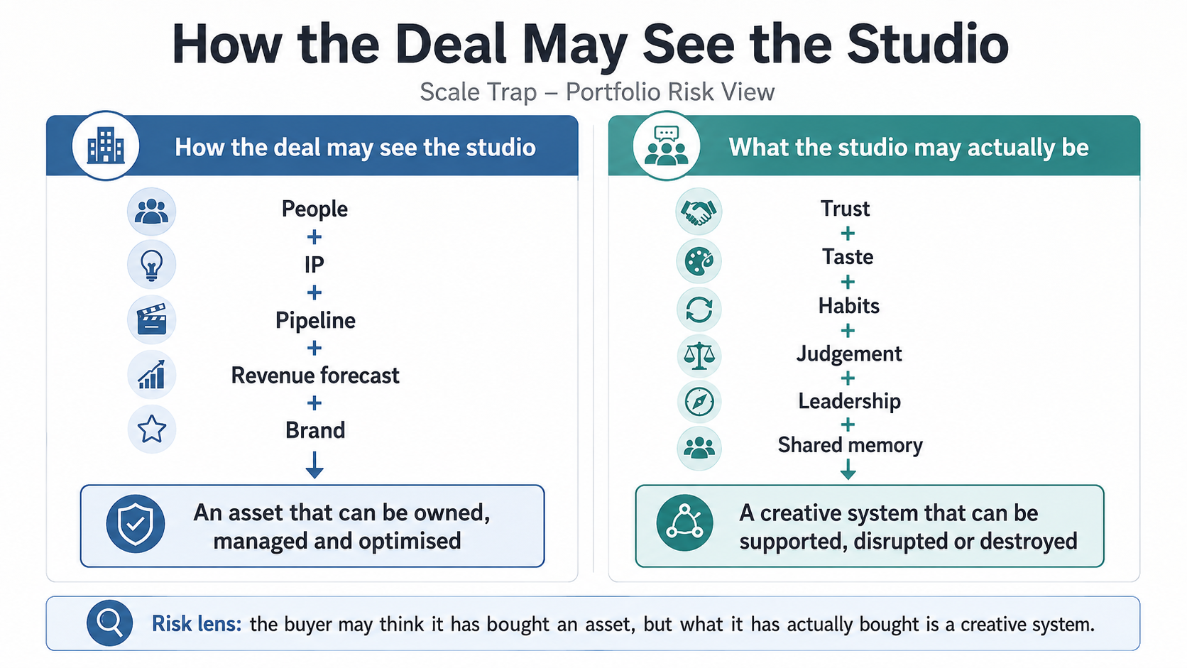 How the Deal May See the Studio. Deal view: people, IP, pipeline, revenue forecast and brand; an asset that can be owned, managed and improved. What the studio actually is: trust, taste, habits, judgement, leadership and shared memory; a creative system that can be supported, disrupted or destroyed. Risk lens: the buyer may think it bought a system, but what it actually bought is a creative system.