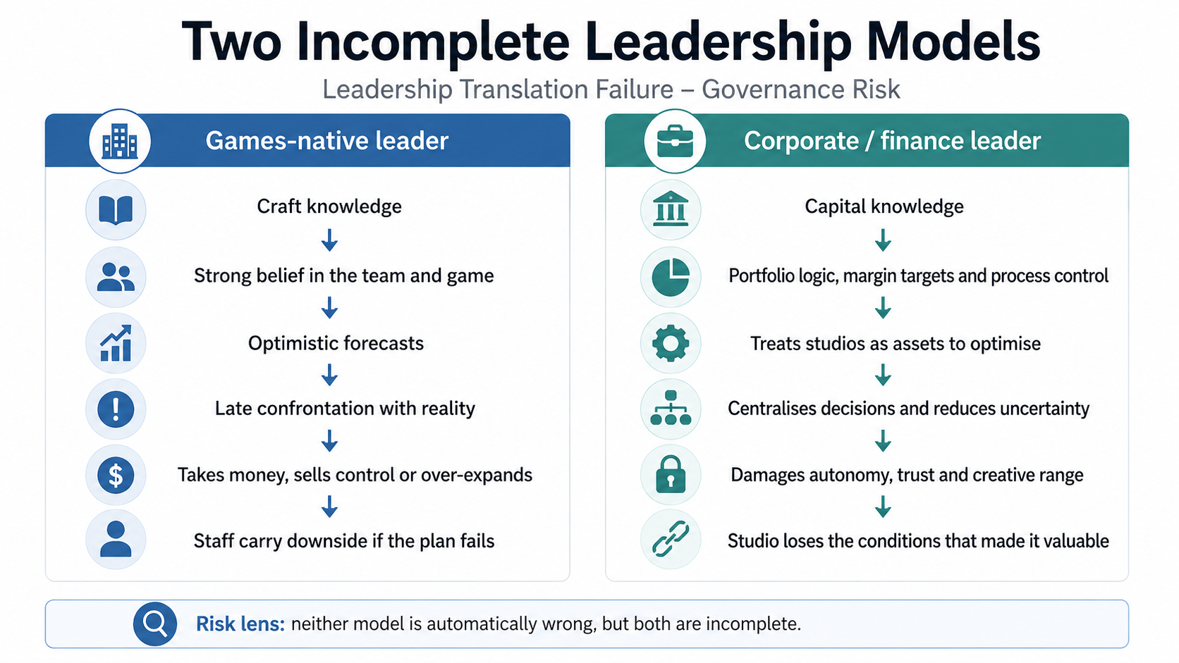 Two Incomplete Leadership Models. Games-native leader: craft knowledge; strong belief in the team and game; optimistic forecasts; late confrontation with reality; team may rely on heroes or over-expand; staff carry downside if plans fail. Corporate or finance leader: capital knowledge; portfolio logic, margin targets and process control; treats studios as assets to optimise; centralises decisions and reduces uncertainty; damages autonomy, trust and creative range; studio loses the conditions that made it valuable. Neither model is automatically wrong, but both are incomplete.