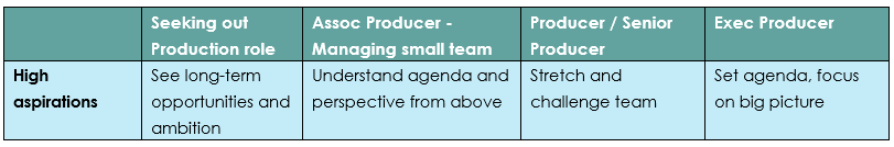High aspirations by role. Seeking a production role: see long-term opportunities and ambition. Associate Producer managing a small team: understand agenda and perspective from above. Producer or Senior Producer: stretch and challenge team. Executive Producer: set agenda, focus on big picture.