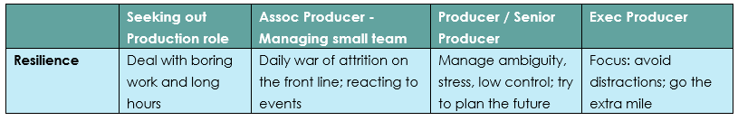 Resilience by role. Seeking a production role: deal with boring work and long hours. Associate Producer managing a small team: daily war of attrition on the front line; reacting to events. Producer or Senior Producer: manage ambiguity, stress, low control; try to plan the future. Executive Producer: focus; avoid distractions; go the extra mile.