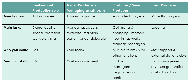 Responsibilities by role. Seeking production role: time horizon one day or week; doing quality, speed, craft skills and work planning; value self; financial skills not applicable. Associate Producer managing a small team: one week to quarter; coach, motivate, maintain performance, delegate; value your team; cost management. Producer or Senior Producer: a quarter to a year; optimise and change how things work, manage managers; value multiple teams and other functions; budget management, negotiate and control. Executive Producer: more than a year; leading; value staff support and external stakeholders; P&L management, revenue generation and cost allocation.
