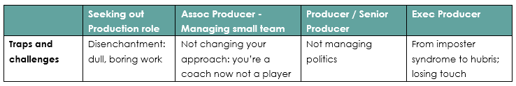 Traps and challenges by role. Seeking a production role: disenchantment; dull, boring work. Associate Producer managing a small team: not changing your approach; you are a coach now, not a player. Producer or Senior Producer: not managing politics. Executive Producer: from imposter syndrome to hubris; losing touch.