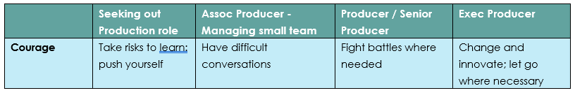 Courage by role. Seeking a production role: take risks to learn; push yourself. Associate Producer managing a small team: have difficult conversations. Producer or Senior Producer: fight battles where needed. Executive Producer: change and innovate; let go where necessary.