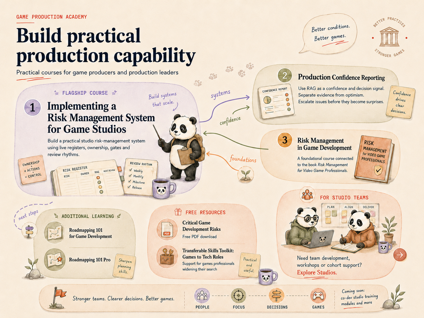 Illustrated Academy learning map. The flagship studio risk-system course leads to Production Confidence Reporting and foundational Risk Management, with Roadmapping and free resources as additional learning.