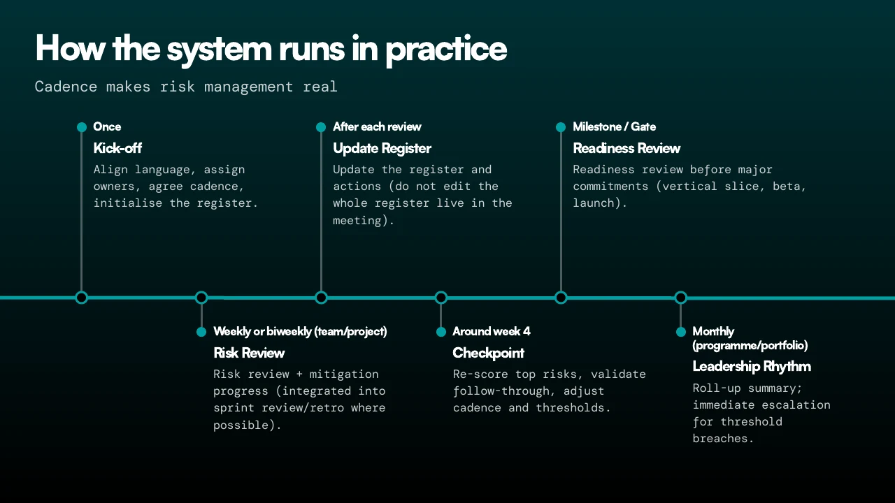 Course slide showing a practical risk-management rhythm from project kick-off through weekly reviews, milestone gates and monthly leadership review.