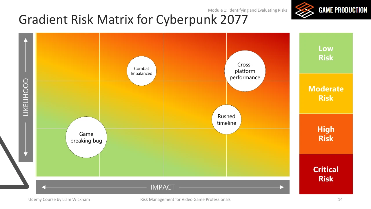 Course example of a gradient risk matrix plotting game-development risks by likelihood and impact.
