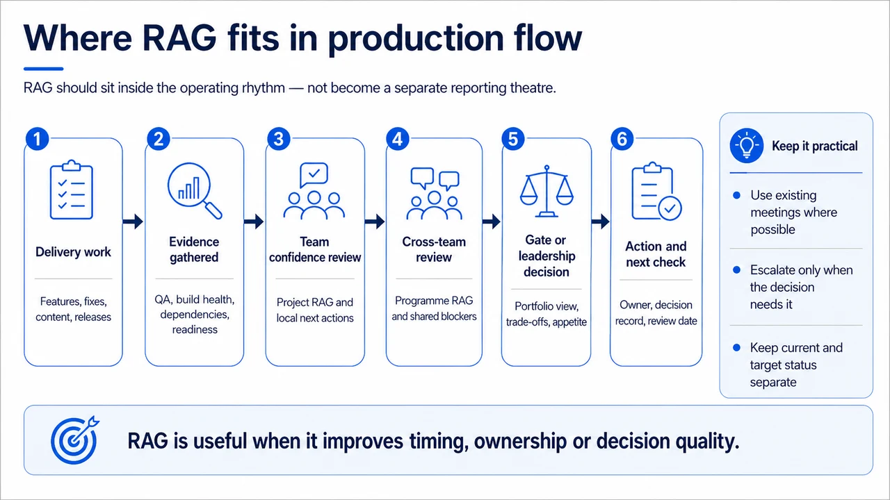 Course slide showing where RAG fits in production flow. The six stages and practical guidance are described below.