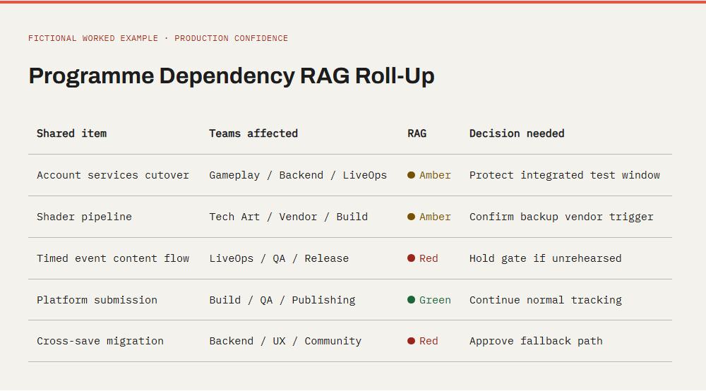 Illustrative production roll-up connecting five shared game-development dependencies with affected teams, red/amber/green status and a decision needed.