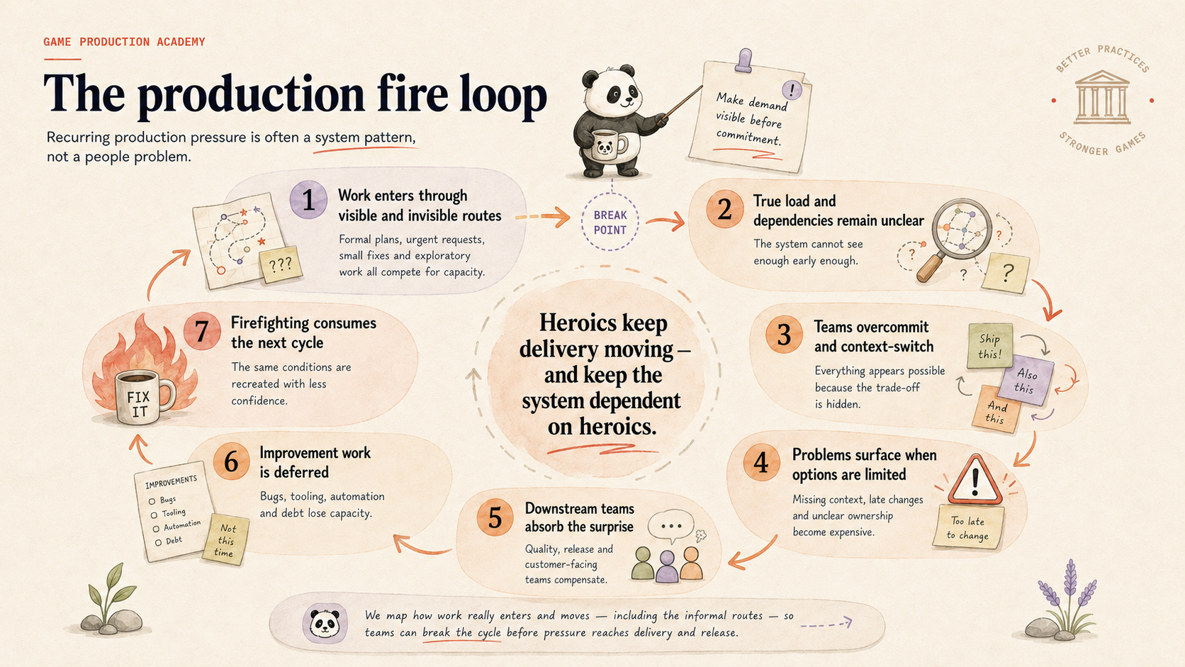The seven-stage production fire loop, with a Panda highlighting the break point: make demand visible before commitment. Full text follows.