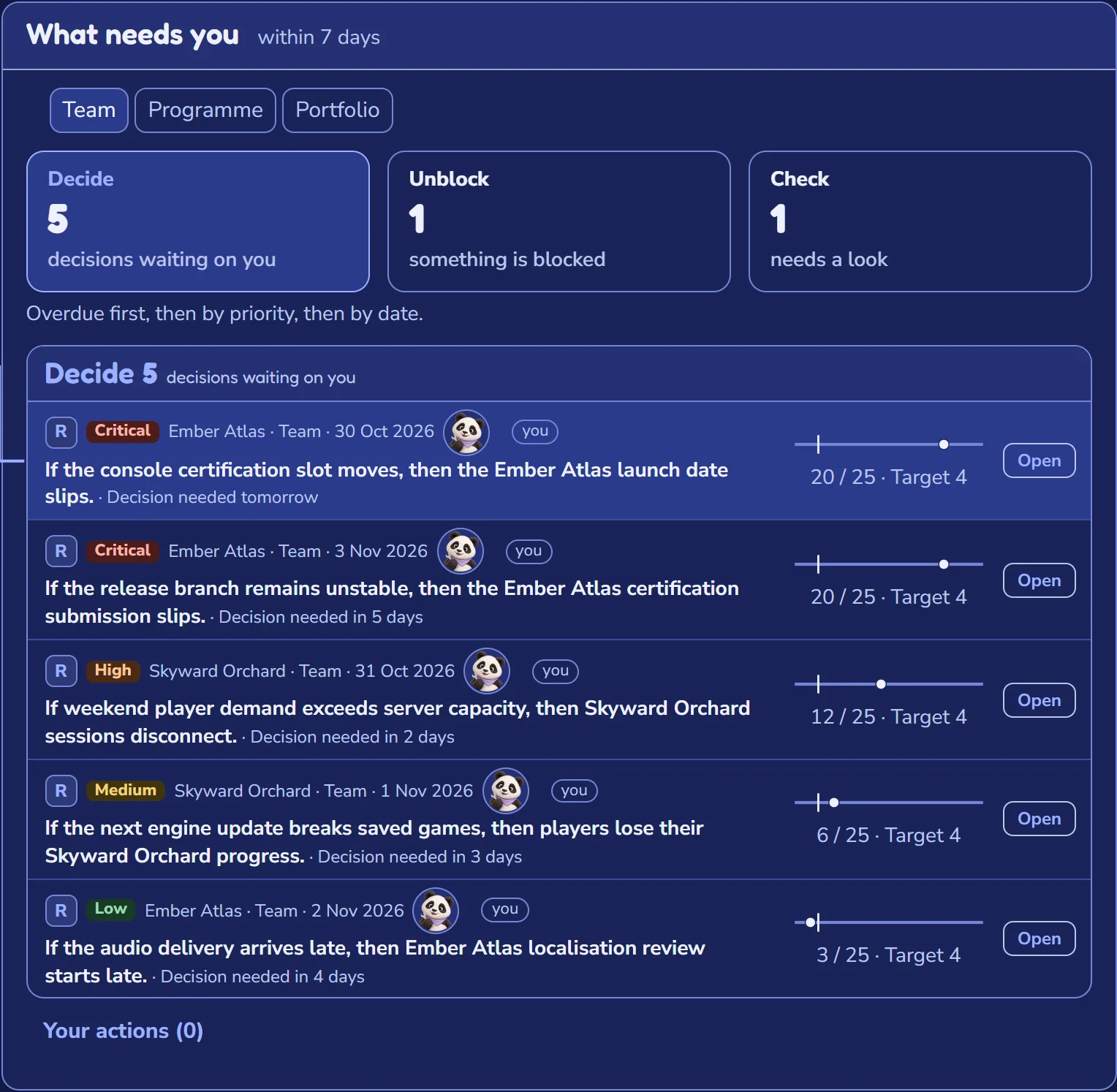 What needs you: 5 decisions waiting, 1 thing blocked and 1 to check, with the decisions listed by urgency.
