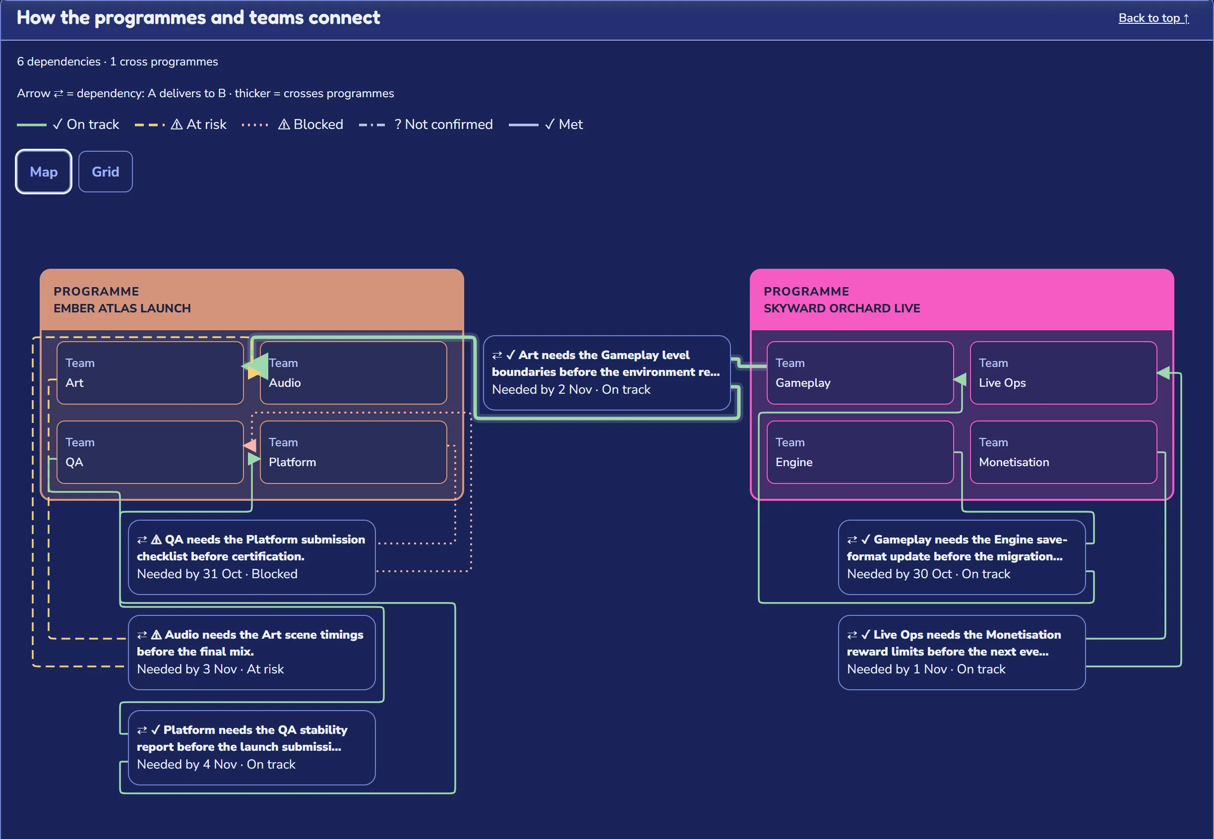 How two programmes and eight teams connect, with six dependencies on track, at risk or blocked.