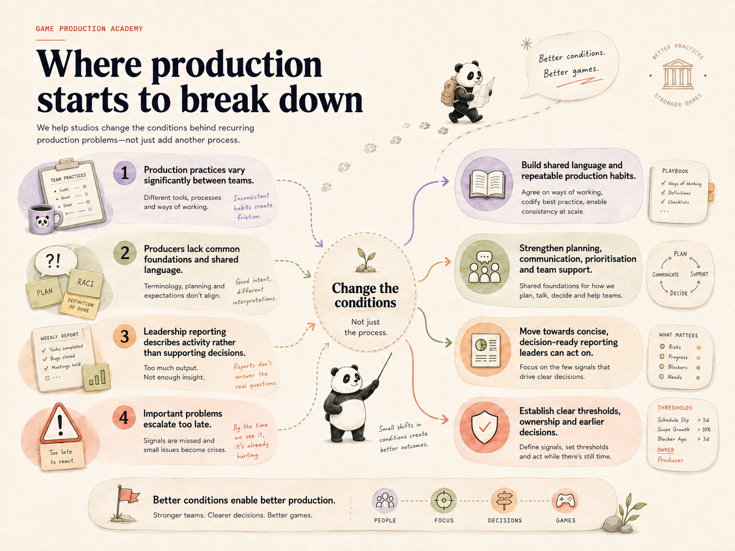 Four recurring studio production conditions linked to practical changes: shared habits, stronger foundations, decision-ready reporting and earlier escalation.